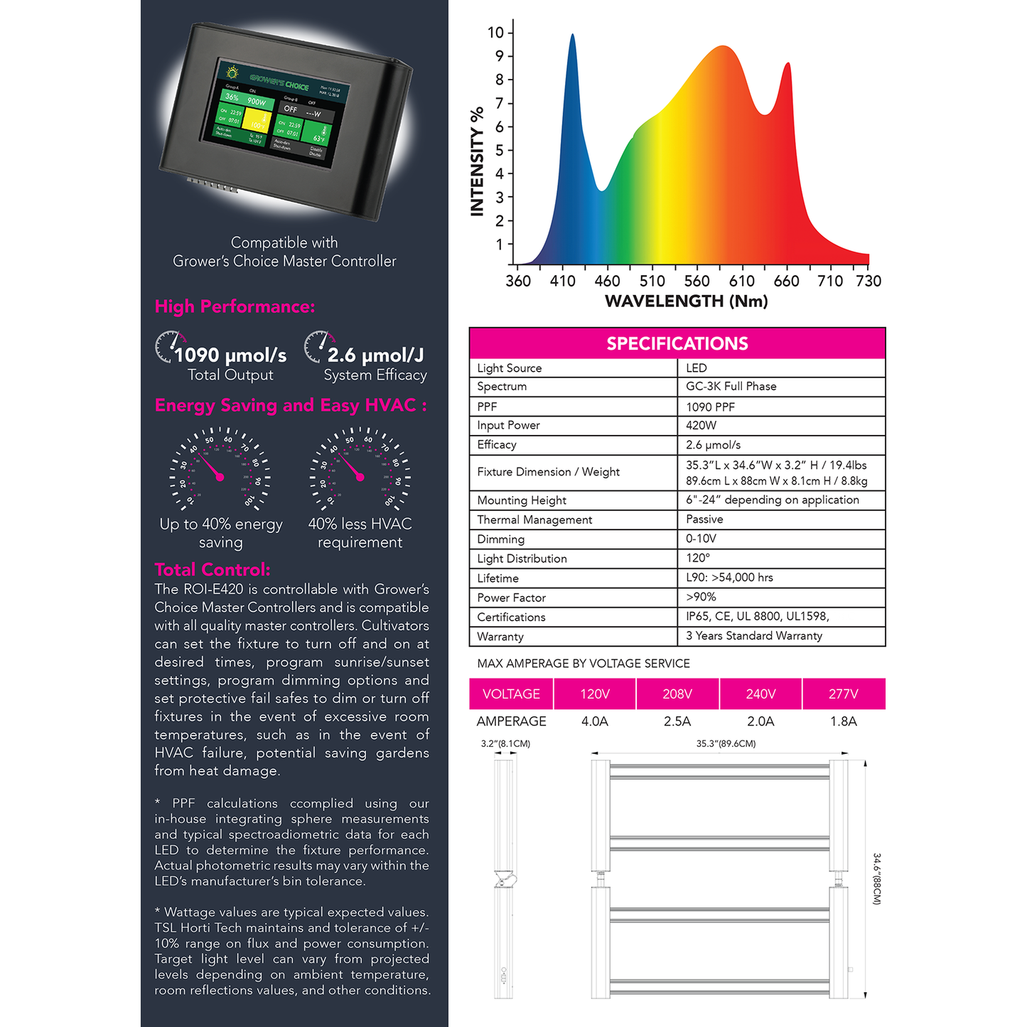 Grower's Choice ROI E420 LED Grow Light Spec sheet